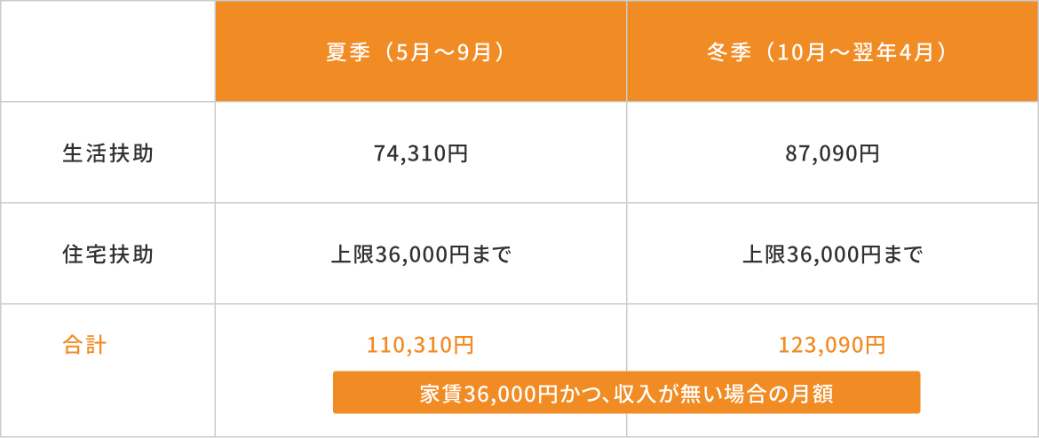 夏季（5月～9月）と冬季（10月～翌年4月）の生活扶助・住宅扶助の金額表。夏季は生活扶助74,310円、住宅扶助上限36,000円まで、合計110,310円。冬季は生活扶助87,090円、住宅扶助上限36,000円まで、合計123,090円。