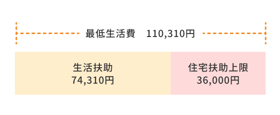 最低生活費110,310円の内訳を示す図。生活扶助74,310円と住宅扶助上限36,000円で構成されていることを表した横棒グラフ