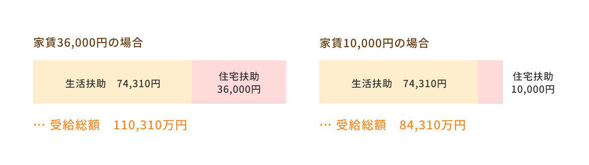 家賃による生活保護受給額の違いを示す図表。家賃36,000円の場合は生活扶助74,310円と住宅扶助36,000円で受給総額110,310円。家賃10,000円の場合は生活扶助74,310円と住宅扶助10,000円で受給総額84,310円となることを横棒グラフで表示