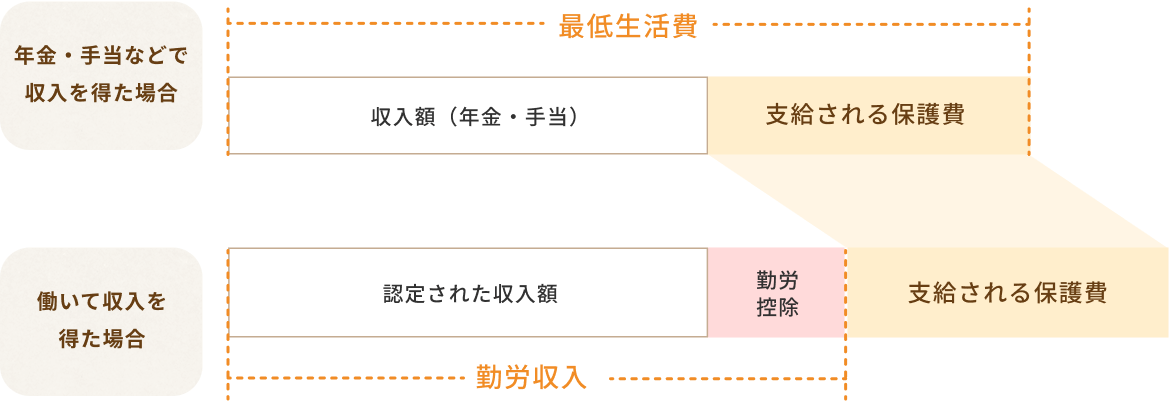 生活保護における収入の取り扱いを説明する図表。年金・手当などで収入を得た場合は、収入額（年金・手当）がそのまま最低生活費から差し引かれ、残りが支給される保護費となる。働いて収入を得た場合は、勤労収入から勤労控除を差し引いた認定された収入額が最低生活費から差し引かれ、残りが支給される保護費となることを示している