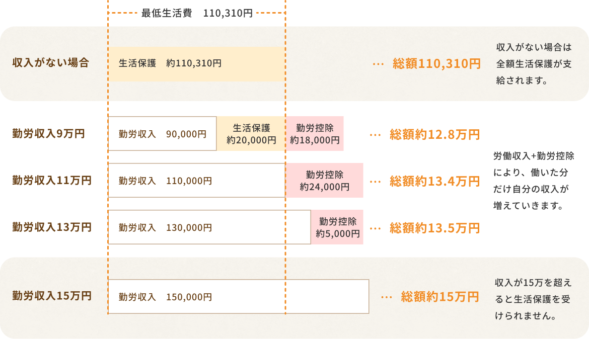 「生活保護と勤労収入の関係を示す図表。最低生活費110,310円を基準として、収入がない場合は全額110,310円が生活保護として支給される。勤労収入9万円の場合は生活保護約20,000円と勤労控除約18,000円で総額約12.8万円、勤労収入11万円の場合は勤労控除約24,000円で総額約13.4万円、勤労収入13万円の場合は勤労控除約5,000円で総額約13.5万円となり、働いた分だけ自分の収入が増える仕組みを説明。勤労収入15万円の場合は総額約15万円となり、収入が15万を超えると生活保護を受けられないことを示している。